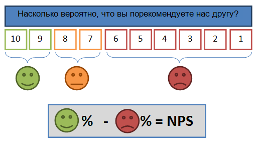 Формула расчёта NPS