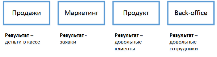 4 блока бизнеса — Маркетинг, Продажи, Продукт и Бэк-офис