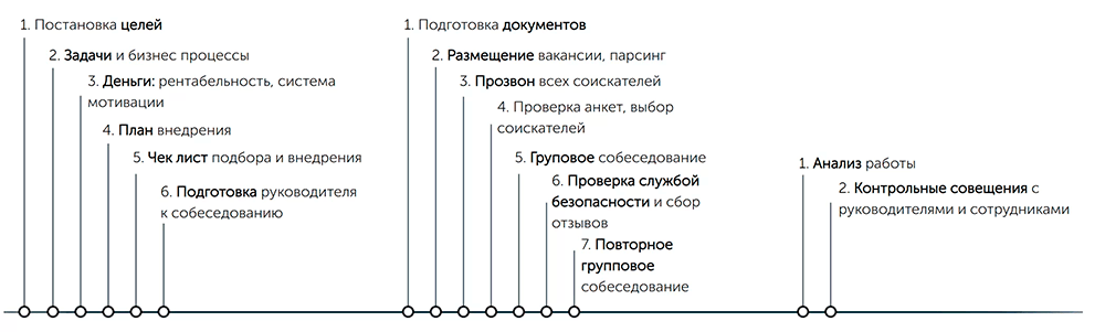 процесс работы с проектами в UP business 