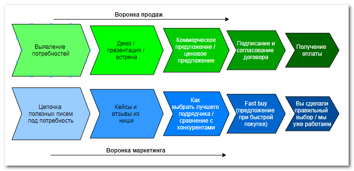 Скрипты продаж: введение для тех, кто пока с ними не работает