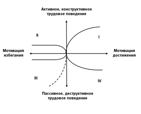 модель трудовой мотивации